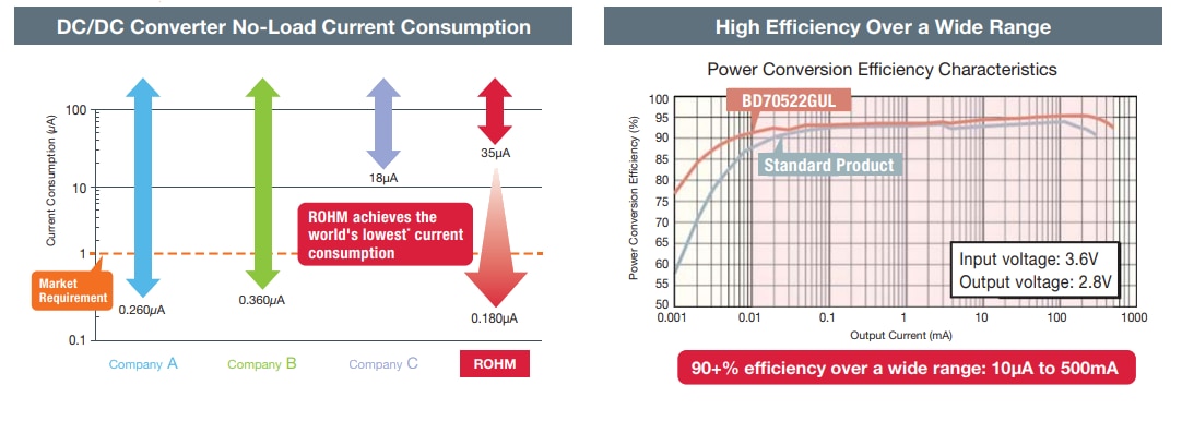 パフォーマンスグラフ - ROHM Semiconductor 低自己消費電流ソリューション
